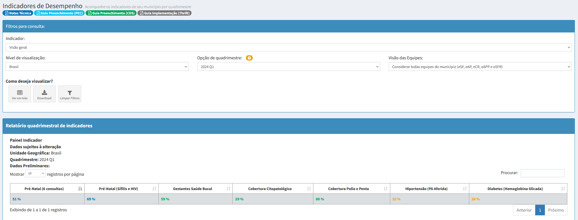 Indicadores de Saúde Quadrimestre 1 de 2024