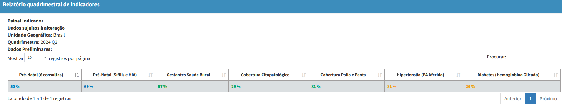 Indicadores de Saúde Pública do Segundo Quadrimestre de 2024: Resultados do Antigo Previne Brasil