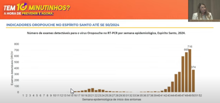 Aumento dos casos de Ouropouche no ES