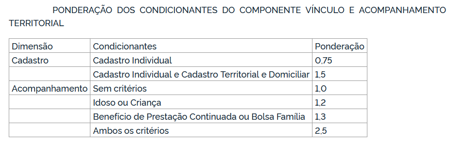 Ponderação dos condicionantes do componente vínculo e acompanhamento territorial