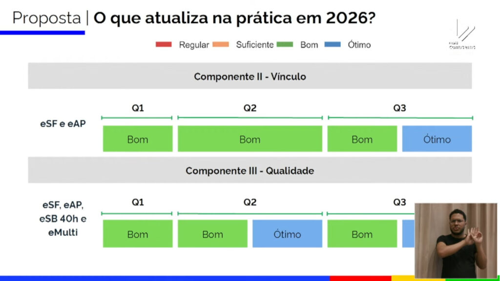 Até o 1º quadrimestre de 2026: Todas as equipes recebem o valor referente à classificação "Bom". Porém a  partir do 2º quadrimestre de 2026: Inicia-se a implantação parcial.

Equipes classificadas como "Ótimo" recebem o valor integral da categoria.

Equipes "Bom", "Suficiente" e "Regular" continuam recebendo o valor de "Bom".

Componente de Vínculo e Acompanhamento Territorial (eSF e eAP)

Até o 2º quadrimestre de 2026: Todas as equipes recebem o valor da classificação "Bom". E a partir do 3º quadrimestre de 2026: Inicia-se a transição para este componente.

Equipes classificadas como "Ótimo" recebem o valor de "Ótimo".

Equipes "Bom", "Suficiente" e "Regular" recebem o valor de "Bom".