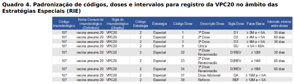 Padronização de códigos, doses e intervalos para registro da VPC20 no âmbito das Estratégias Especiais (RIE)